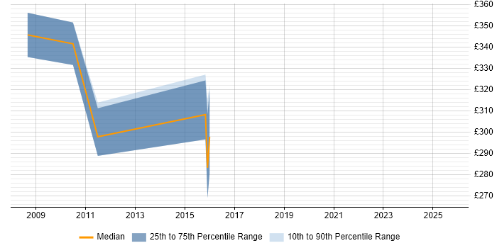 Contractor daily rate distribution trend for jobs in the M4 Corridor citing CCNA Contractor daily rate distribution trend for jobs in the M4 Corridor citing CCNA