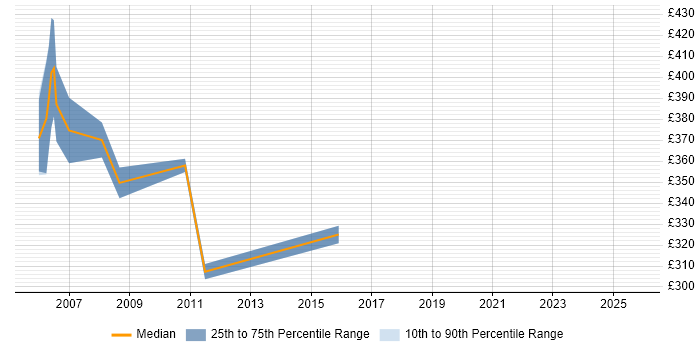Contractor daily rate distribution trend for jobs in the M4 Corridor citing CCNP Contractor daily rate distribution trend for jobs in the M4 Corridor citing CCNP