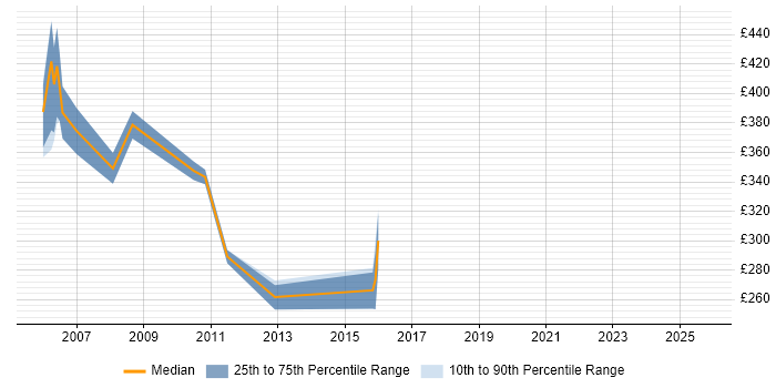 Contractor daily rate distribution trend for jobs in the M4 Corridor citing Cisco Certification Contractor daily rate distribution trend for jobs in the M4 Corridor citing Cisco Certification