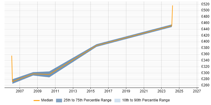 Contractor daily rate distribution trend for jobs in the M4 Corridor citing CMS