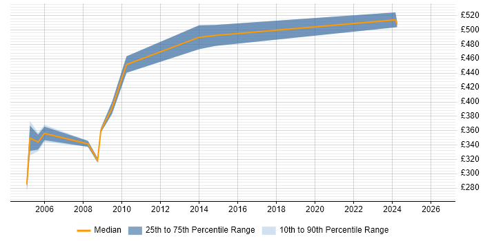 Contractor daily rate distribution trend for jobs in the M4 Corridor citing Configuration Management
