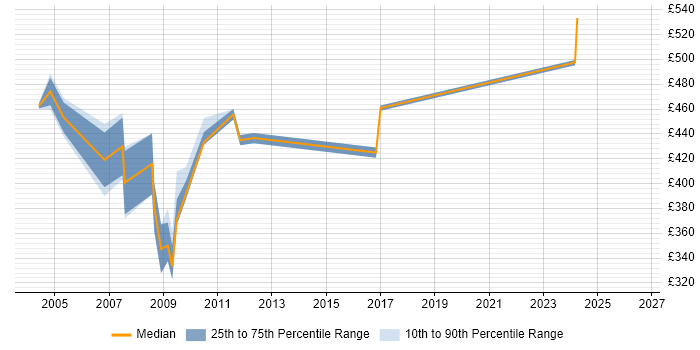 Contractor daily rate distribution trend for jobs in the M4 Corridor citing Data Migration