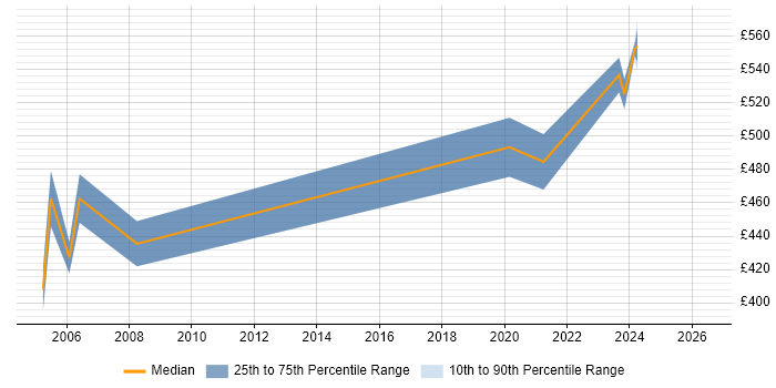 Contractor daily rate distribution trend for jobs in the M4 Corridor citing DV Cleared