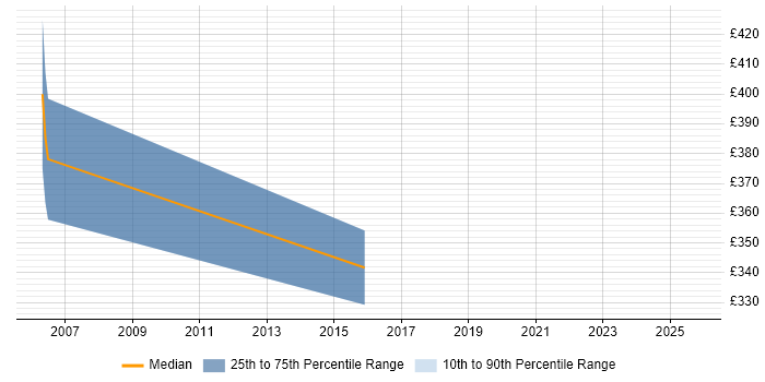 Contractor daily rate distribution trend for IP Engineer job vacancies in the M4 Corridor Contractor daily rate distribution trend for IP Engineer job vacancies in the M4 Corridor