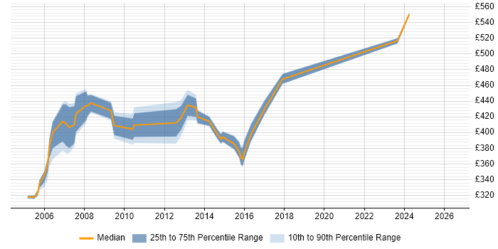 Contractor daily rate distribution trend for jobs in the M4 Corridor citing ITIL