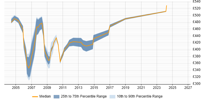 Contractor daily rate distribution trend for jobs in the M4 Corridor citing Migration