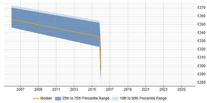 Contractor daily rate distribution trend for jobs in the M4 Corridor citing MPLS Contractor daily rate distribution trend for jobs in the M4 Corridor citing MPLS