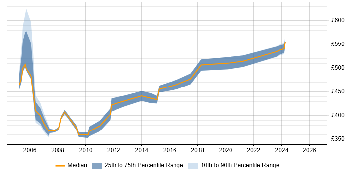 Contractor daily rate distribution trend for jobs in the M4 Corridor citing Security Cleared