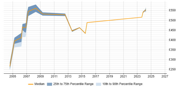 Contractor daily rate distribution trend for jobs in the M4 Corridor citing Service Management