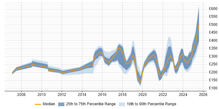 Contractor daily rate distribution trend for jobs in the South East citing Mac OS Contractor daily rate distribution trend for jobs in the South East citing Mac OS