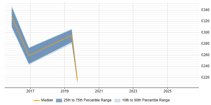 Contractor daily rate distribution trend for Mac Specialist job vacancies in the South East