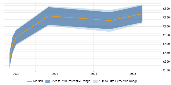 Contractor daily rate distribution trend for jobs in the South East citing MACH