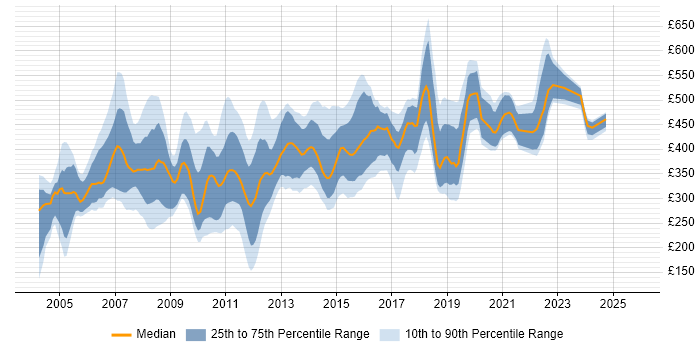 Contractor daily rate distribution trend for jobs in the South East citing Mainframe