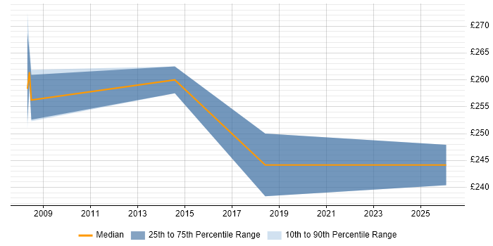 Contractor daily rate distribution trend for Major Incident Analyst job vacancies in the South East