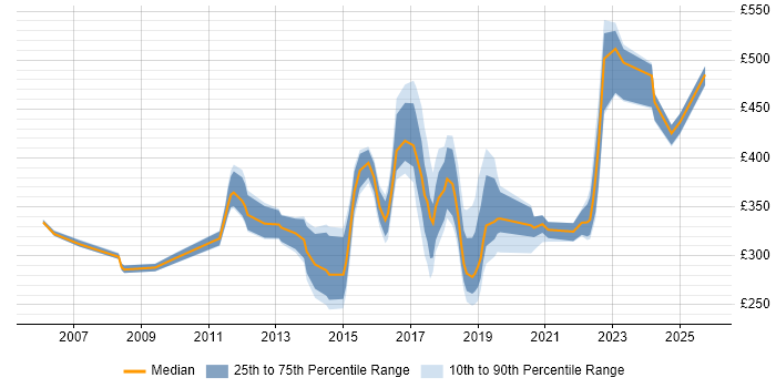 Contractor daily rate distribution trend for jobs in the South East citing Major Incident Management Contractor daily rate distribution trend for jobs in the South East citing Major Incident Management