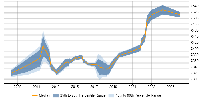 Contractor daily rate distribution trend for Major Incident Manager job vacancies in the South East