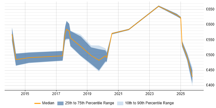 Contractor daily rate distribution trend for jobs in the South East citing Malware Analysis