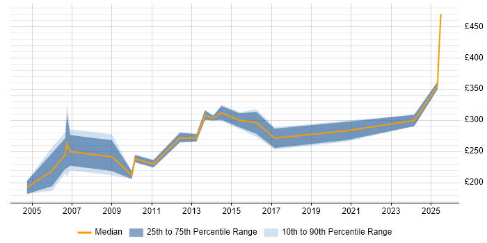 Contractor daily rate distribution trend for Management Accountant job vacancies in the South East Contractor daily rate distribution trend for Management Accountant job vacancies in the South East