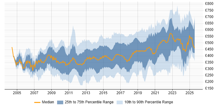 Contractor daily rate distribution trend for jobs in the South East citing Management Information System
