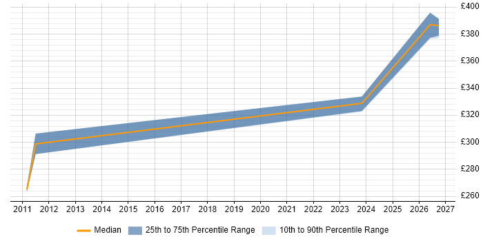 Contractor daily rate distribution trend for Manufacturing Engineer job vacancies in the South East