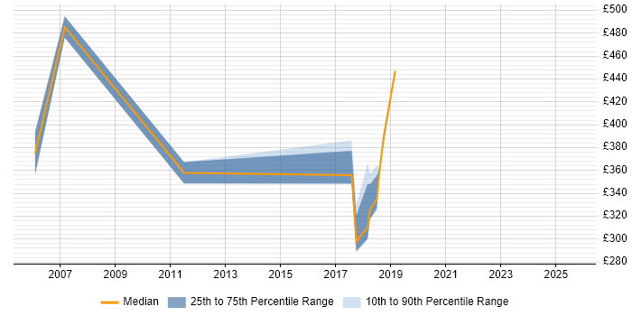 Contractor daily rate distribution trend for jobs in the South East citing Manufacturing Engineering Contractor daily rate distribution trend for jobs in the South East citing Manufacturing Engineering