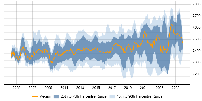 Contractor daily rate distribution trend for jobs in the South East citing Manufacturing