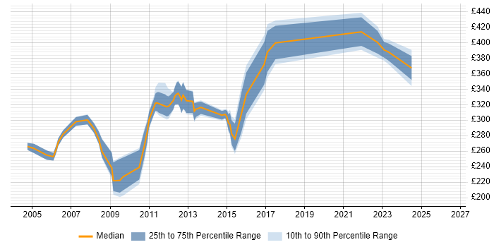Contractor daily rate distribution trend for jobs in the South East citing Mapinfo