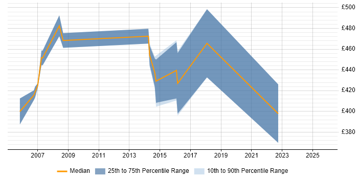 Contractor daily rate distribution trend for jobs in the South East citing MAPM
