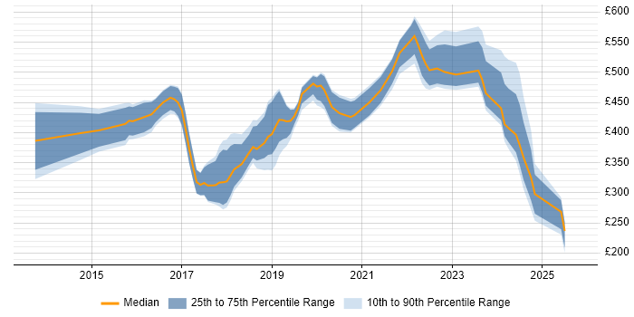 Contractor daily rate distribution trend for jobs in the South East citing MariaDB