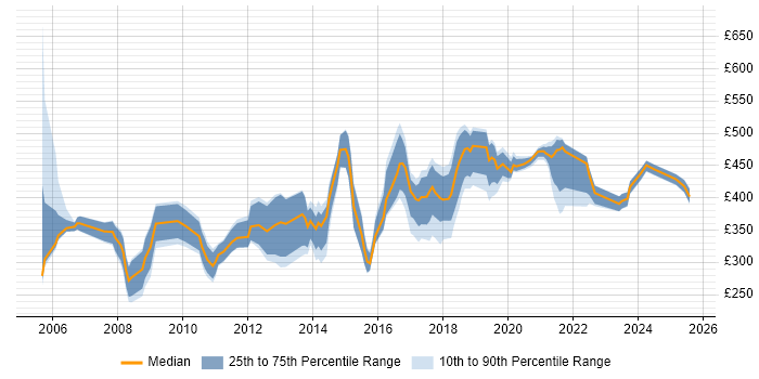 Contractor daily rate distribution trend for jobs in the South East citing Market Research Contractor daily rate distribution trend for jobs in the South East citing Market Research