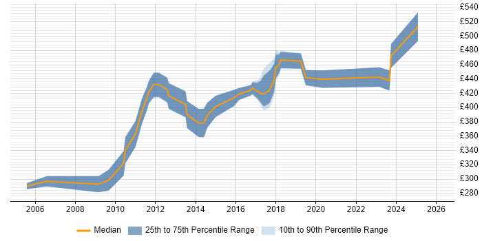 Contractor daily rate distribution trend for Marketing Business Analyst job vacancies in the South East