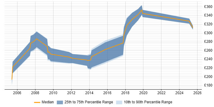 Contractor daily rate distribution trend for Marketing Data Analyst job vacancies in the South East