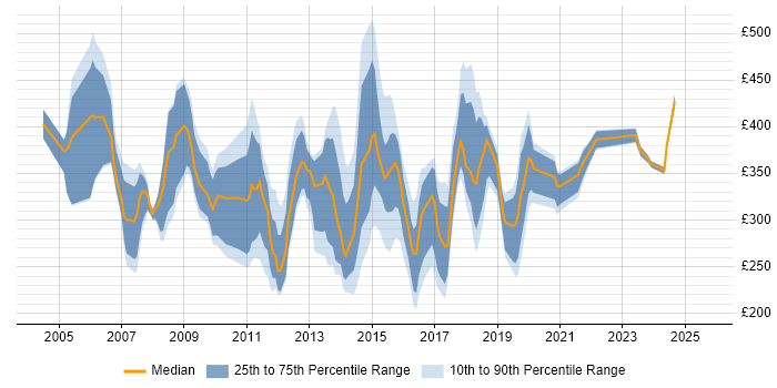 Contractor daily rate distribution trend for Marketing Manager job vacancies in the South East