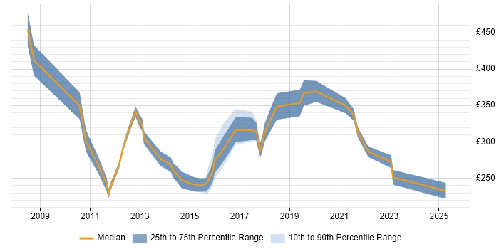 Contractor daily rate distribution trend for Marketing Specialist job vacancies in the South East Contractor daily rate distribution trend for Marketing Specialist job vacancies in the South East