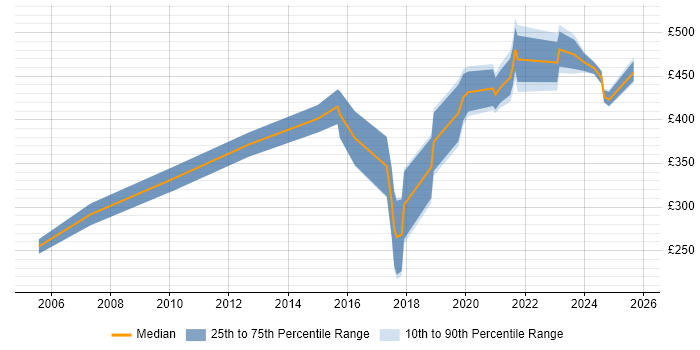 Contractor daily rate distribution trend for jobs in the South East citing Marketing Technology