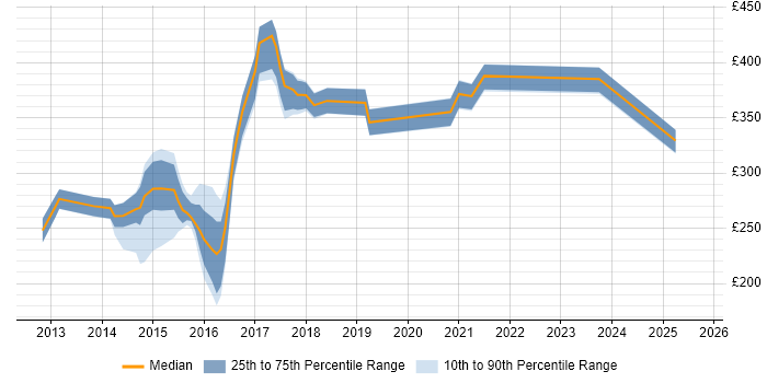 Contractor daily rate distribution trend for jobs in the South East citing Marketo