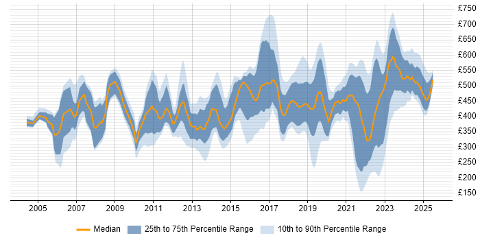Contractor daily rate distribution trend for jobs in the South East citing Master&#39;s Degree