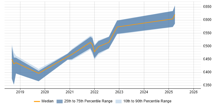 Contractor daily rate distribution trend for jobs in the South East citing Material-UI