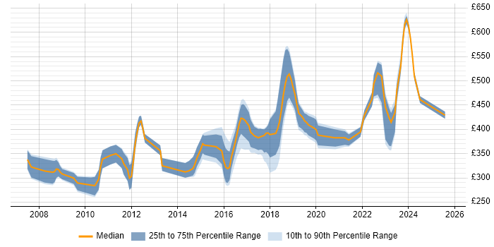 Contractor daily rate distribution trend for jobs in the South East citing MATLAB Contractor daily rate distribution trend for jobs in the South East citing MATLAB