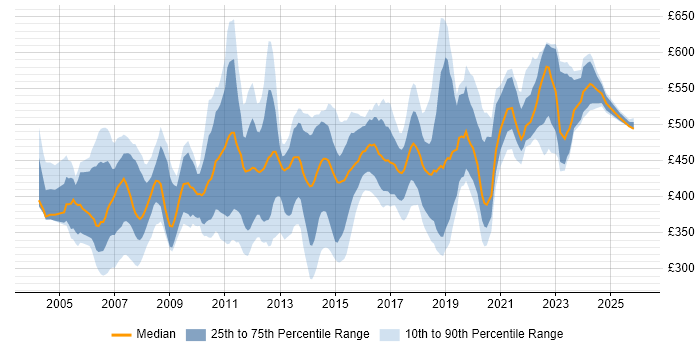 Contractor daily rate distribution trend for jobs in the South East citing Matrix Management