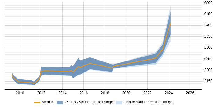Contractor daily rate distribution trend for jobs in the South East citing Maya
