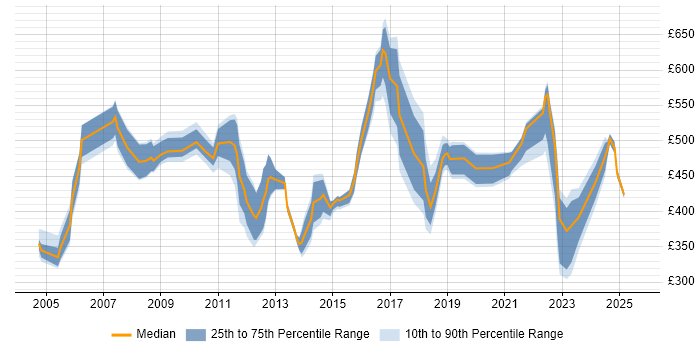 Contractor daily rate distribution trend for jobs in the South East citing MBA