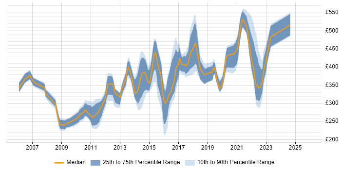 Contractor daily rate distribution trend for jobs in the South East citing McAfee ePO