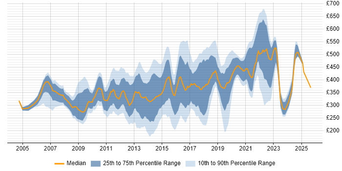 Contractor daily rate distribution trend for jobs in the South East citing McAfee Contractor daily rate distribution trend for jobs in the South East citing McAfee