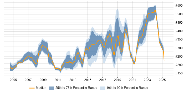 Contractor daily rate distribution trend for jobs in the South East citing MCSA