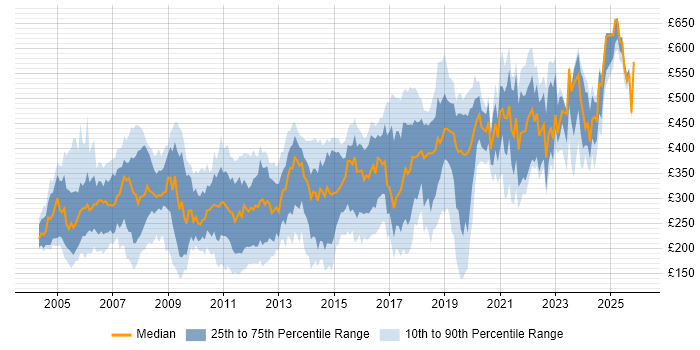 Contractor daily rate distribution trend for jobs in the South East citing MCSE