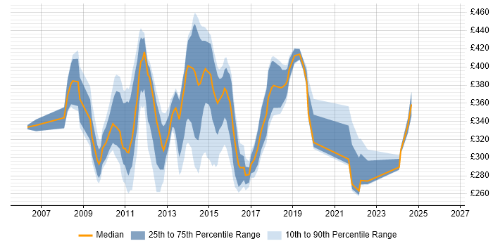 Contractor daily rate distribution trend for jobs in the South East citing MCTS