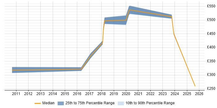 Contractor daily rate distribution trend for Mechanical Engineer job vacancies in the South East