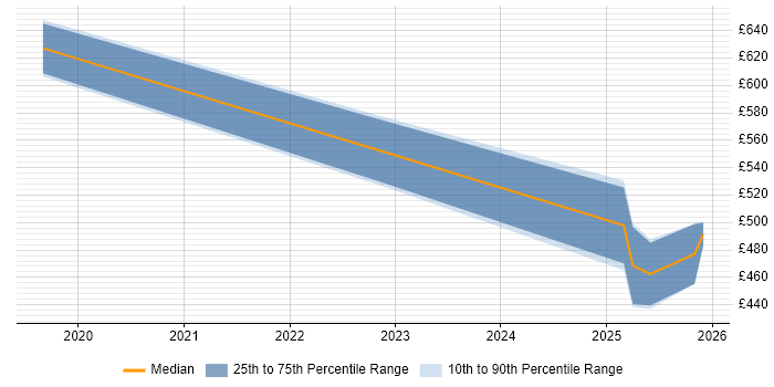 Contractor daily rate distribution trend for jobs in the South East citing Mellanox