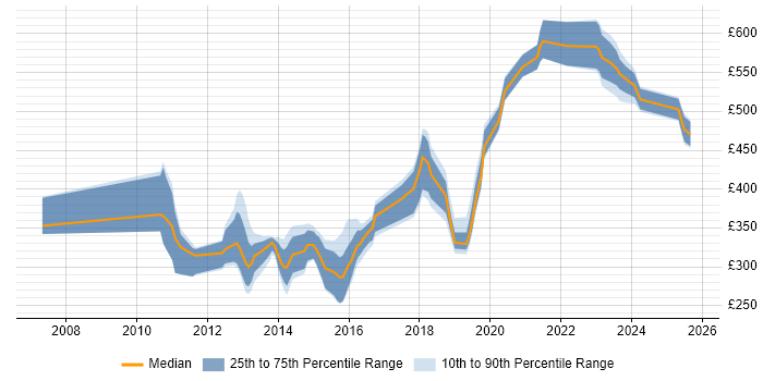 Contractor daily rate distribution trend for jobs in the South East citing Memory Management